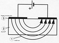 Zerstörungsfreie elektrische Felder